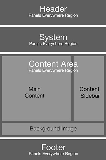 Panels Everywhere - Region Explanation