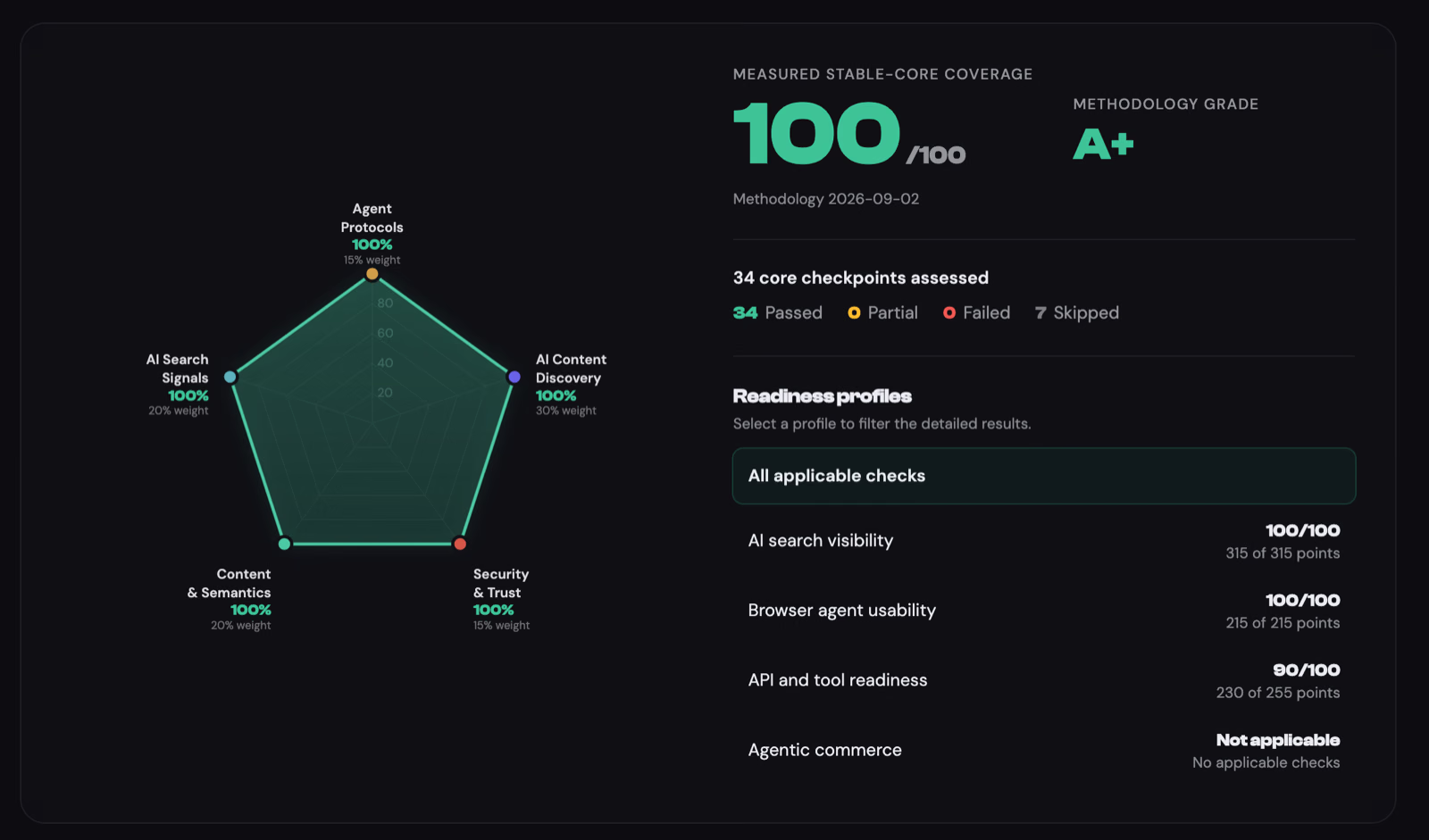 IsAgentReady results for jimbir.ch: a score of 100 out of 100 and an A+ grade, with all five categories at 100 percent
